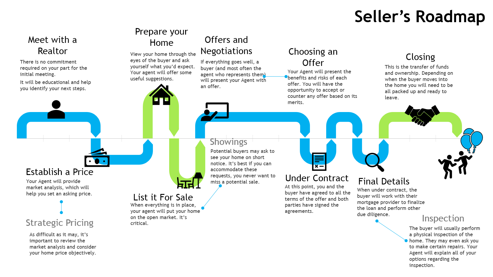 Seller's roadmap