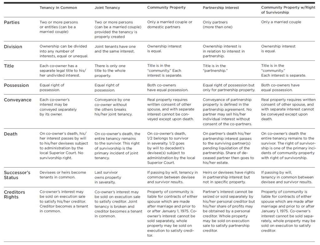 Methods of Holding Title Primavera Team